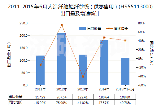 2011-2015年6月人造纖維短纖紗線(xiàn)（供零售用）(HS55113000)出口量及增速統(tǒng)計(jì)